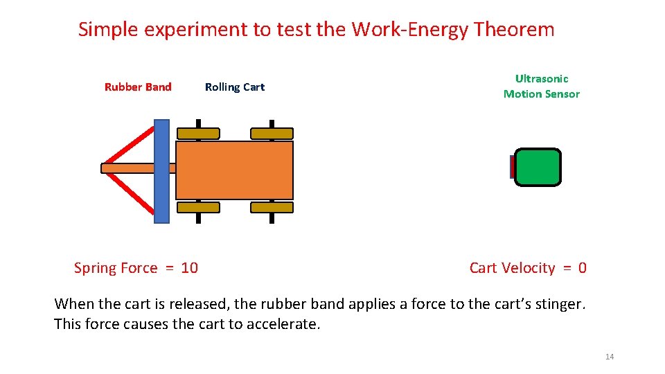 Simple experiment to test the Work-Energy Theorem Rubber Band Spring Force = 10 Rolling