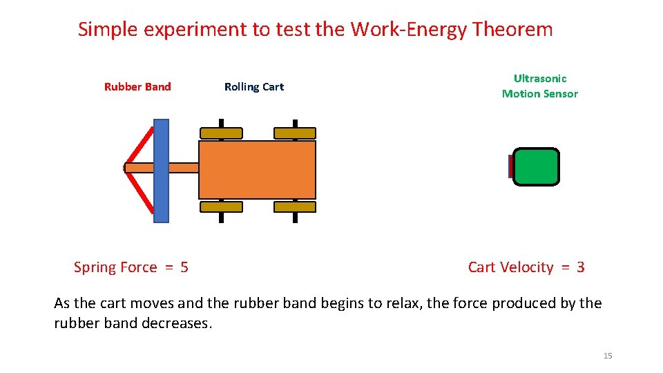 Simple experiment to test the Work-Energy Theorem Rubber Band Spring Force = 5 Rolling