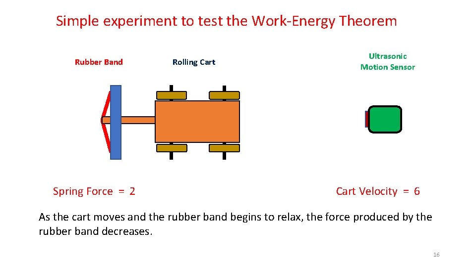 Simple experiment to test the Work-Energy Theorem Rubber Band Spring Force = 2 Rolling