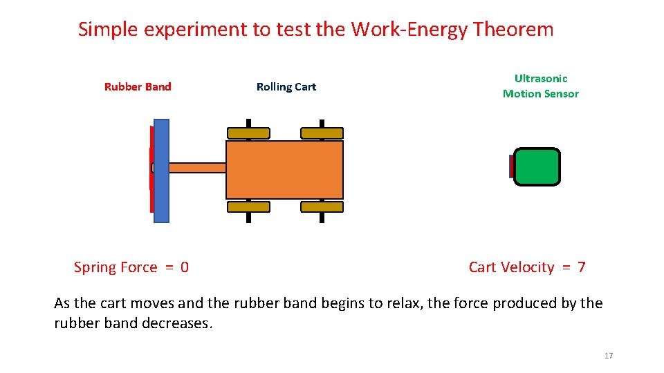 Simple experiment to test the Work-Energy Theorem Rubber Band Spring Force = 0 Rolling