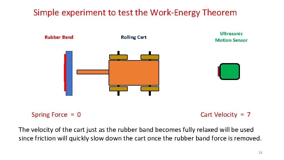 Simple experiment to test the Work-Energy Theorem Rubber Band Spring Force = 0 Rolling