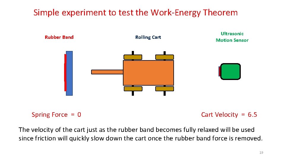 Simple experiment to test the Work-Energy Theorem Rubber Band Spring Force = 0 Rolling