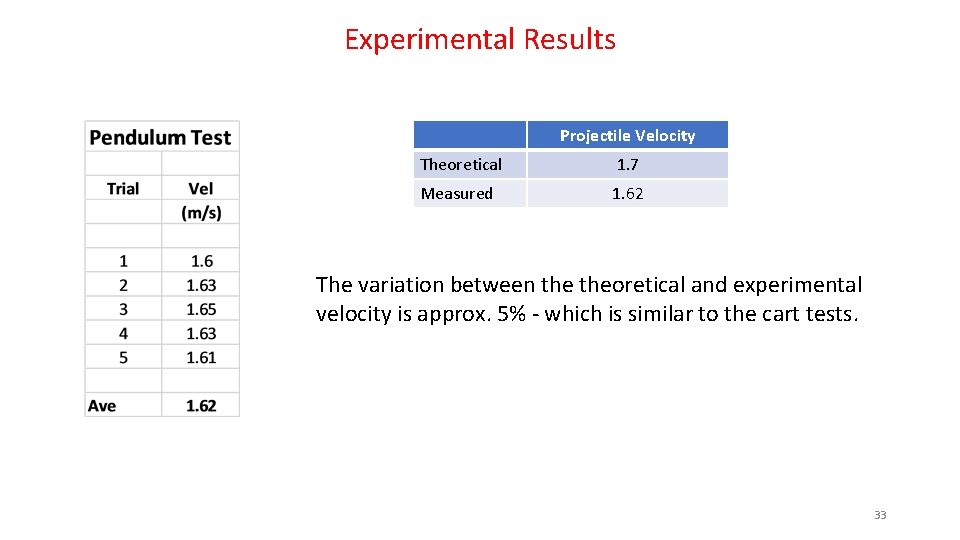 Experimental Results Projectile Velocity Theoretical 1. 7 Measured 1. 62 The variation between theoretical