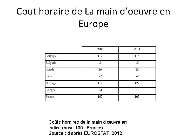 Cout horaire de La main d’oeuvre en Europe 2008 2011 Belgique 112 115 Bulgarie