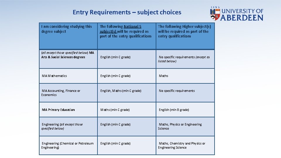 Entry Requirements – subject choices I am considering studying this degree subject The following