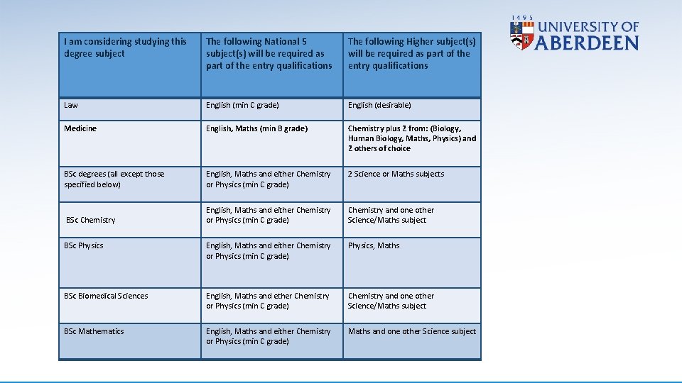 I am considering studying this degree subject The following National 5 subject(s) will be