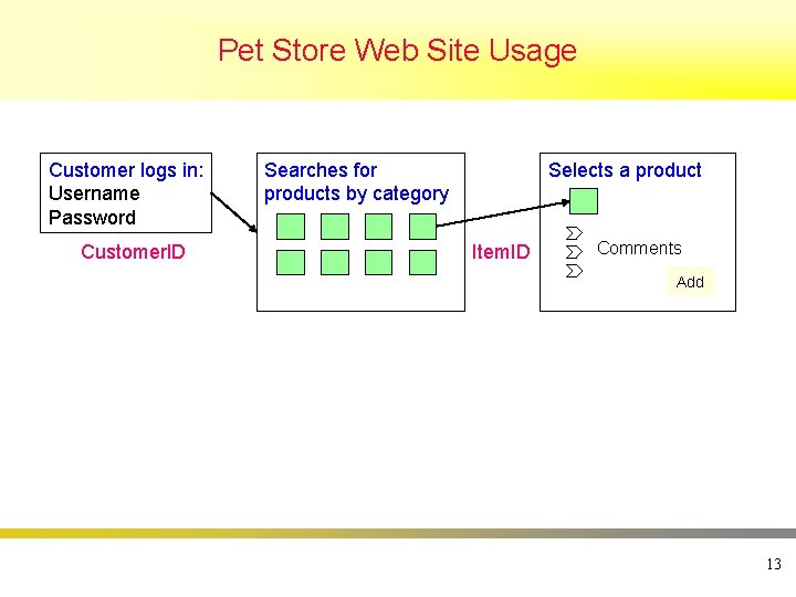 Pet Store Web Site Usage Customer logs in: Username Password Customer. ID Searches for