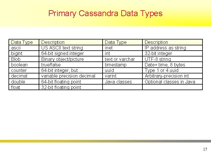 Primary Cassandra Data Types Data Type ascii bigint Blob boolean counter decimal double float