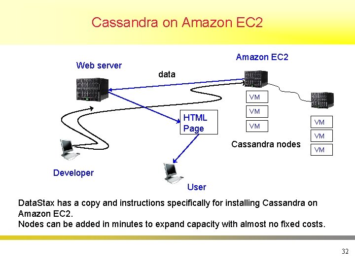 Cassandra on Amazon EC 2 Web server Amazon EC 2 data VM HTML Page