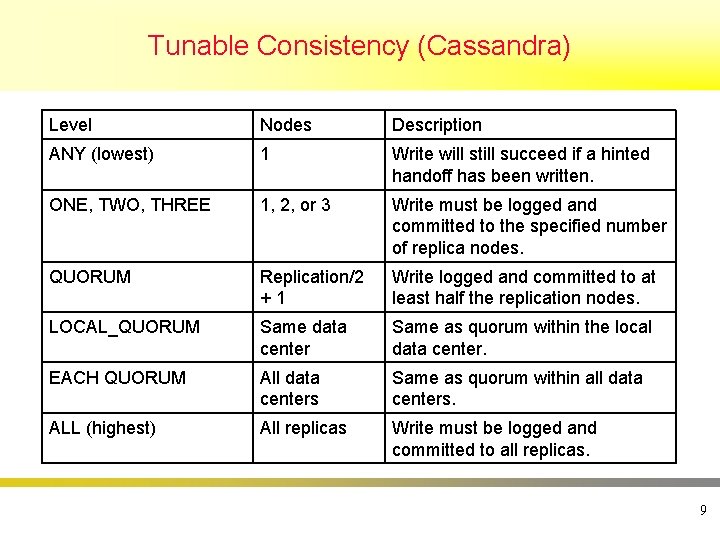 Tunable Consistency (Cassandra) Level Nodes Description ANY (lowest) 1 Write will still succeed if