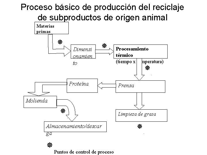 Proceso básico de producción del reciclaje de subproductos de origen animal Materias primas ٭