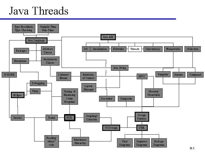 Java Threads Type Resolution Type Checking Compile-Time Run-Time Java API Java Language I/O Abstract