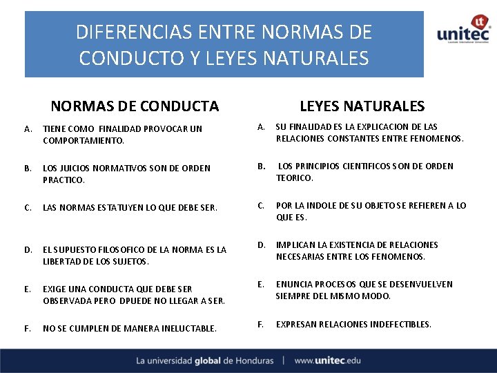 DIFERENCIAS ENTRE NORMAS DE CONDUCTO Y LEYES NATURALES NORMAS DE CONDUCTA LEYES NATURALES A.