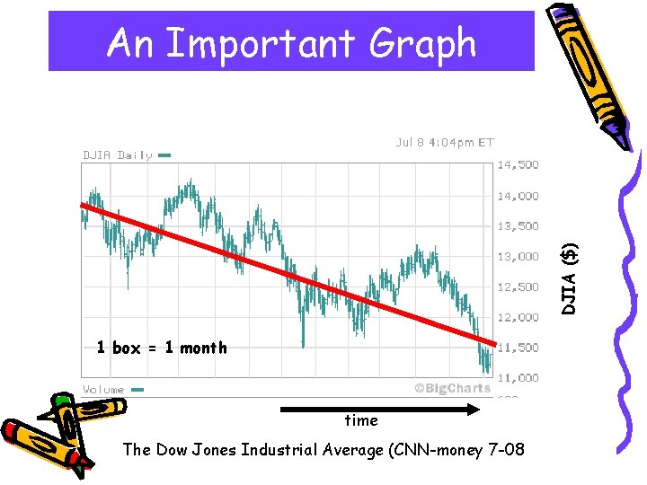 DJIA ($) An Important Graph 1 box = 1 month time The Dow Jones