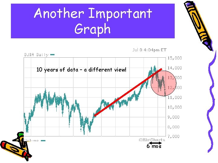 Another Important Graph 10 years of data – a different view! 6 mos 