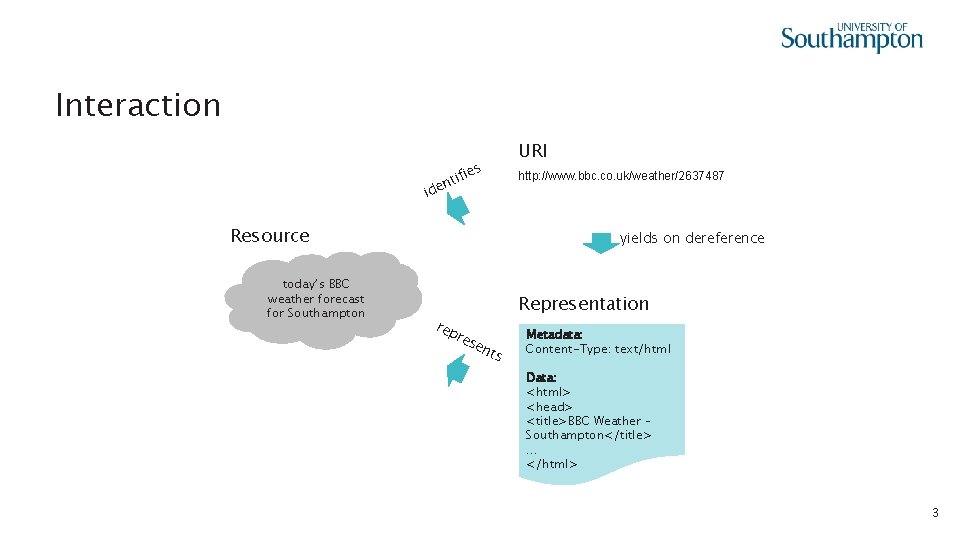 Interaction id URI es tifi n e http: //www. bbc. co. uk/weather/2637487 Resource today’s