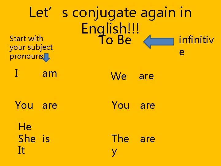 Let’s conjugate again in English!!! Start with your subject pronouns I am To Be