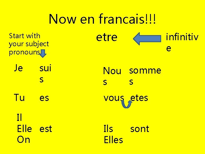 Now en francais!!! Start with your subject pronouns etre Je sui s Nou somme