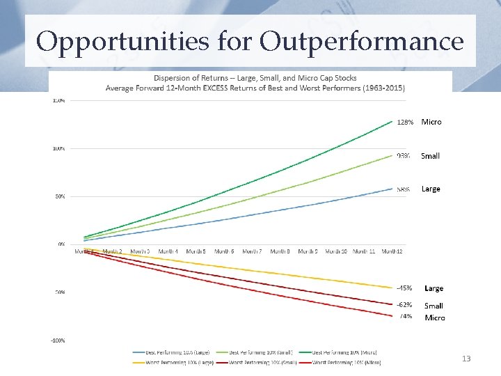Opportunities for Outperformance 13 