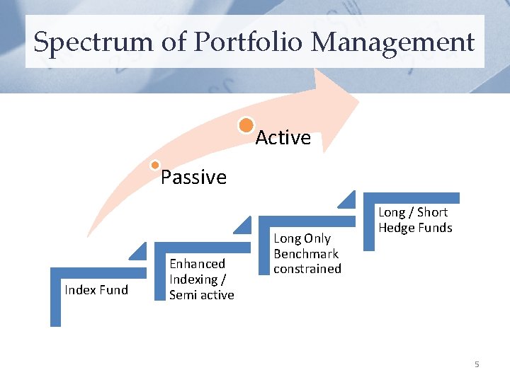 Spectrum of Portfolio Management Active Passive Index Fund Enhanced Indexing / Semi active Long