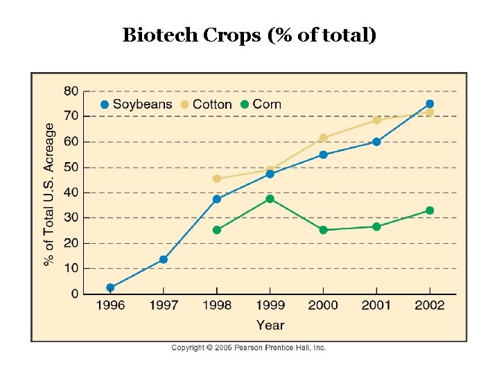 Biotech Crops (% of total) 