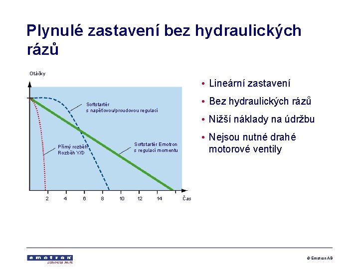 Plynulé zastavení bez hydraulických rázů Otáčky • Lineární zastavení • Bez hydraulických rázů Softstartér