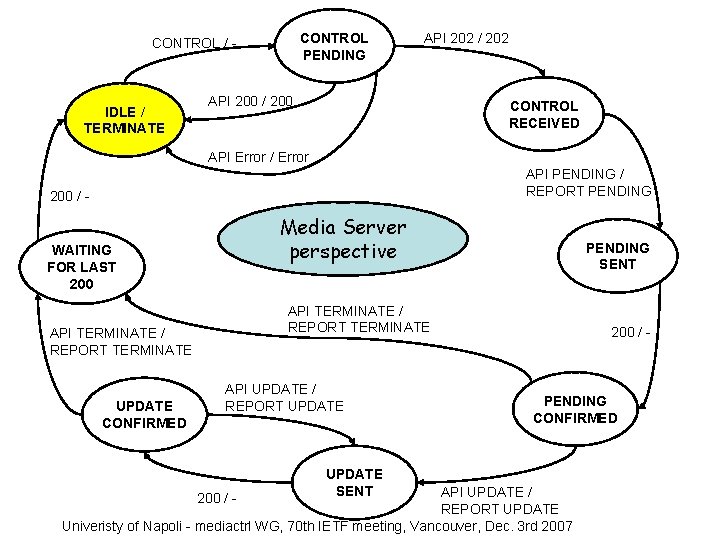 CONTROL PENDING CONTROL / - IDLE / TERMINATE API 202 / 202 API 200