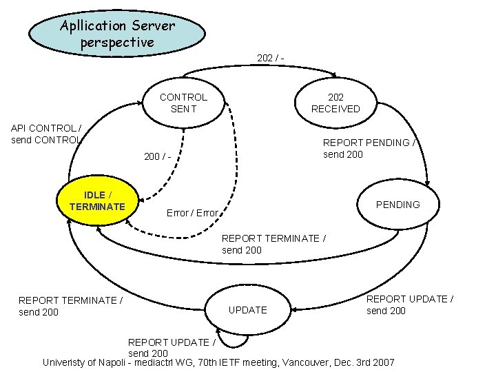 Apllication Server perspective 202 / - CONTROL SENT 202 RECEIVED API CONTROL / send