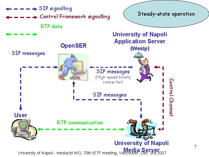 SIP signalling Steady-state operation Control Framework signalling RTP data University of Napoli Application Server