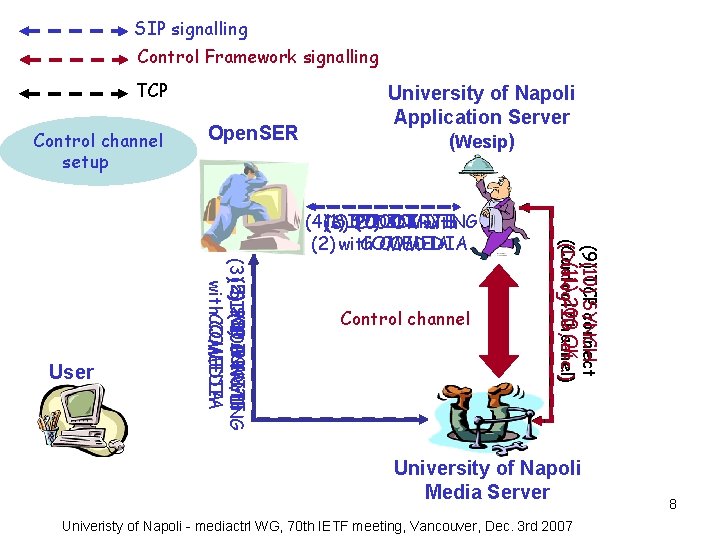 SIP signalling Control Framework signalling TCP Control channel setup Open. SER University of Napoli