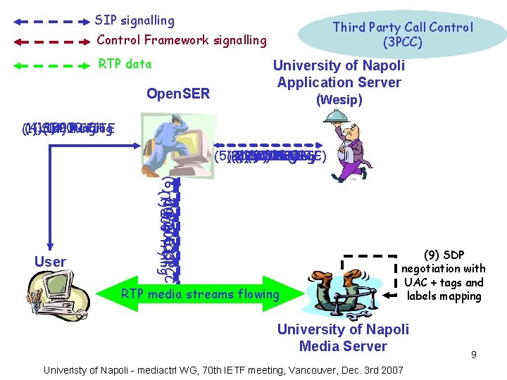 SIP signalling Third Party Call Control (3 PCC) Control Framework signalling RTP data Open.