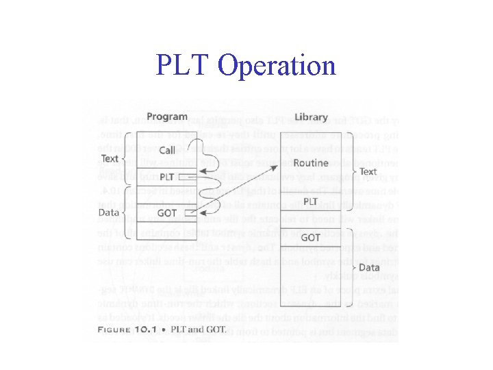 PLT Operation PLT Operation