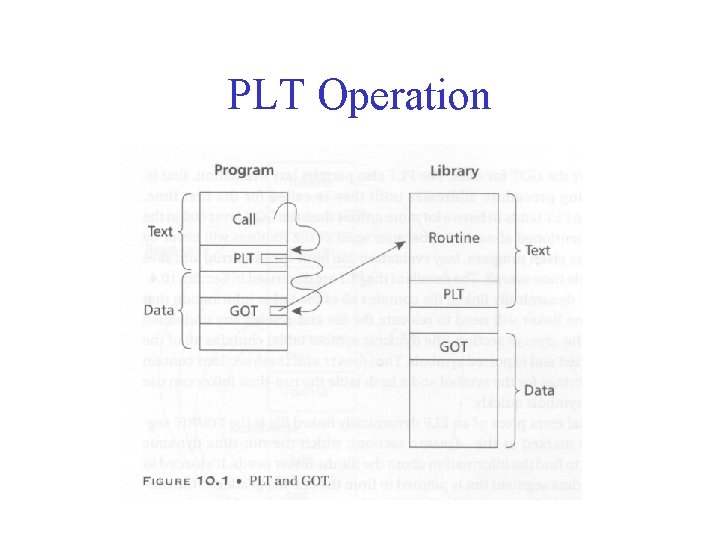 PLT Operation 