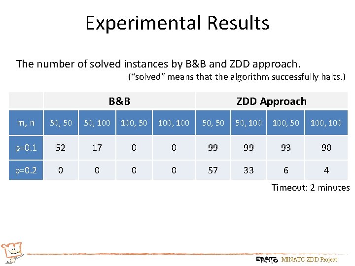 Experimental Results The number of solved instances by B&B and ZDD approach. (“solved” means