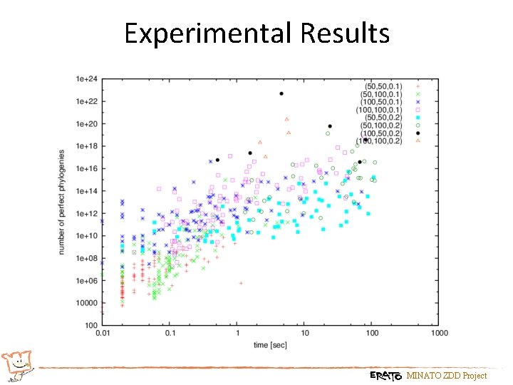 Experimental Results MINATO ZDD Project 
