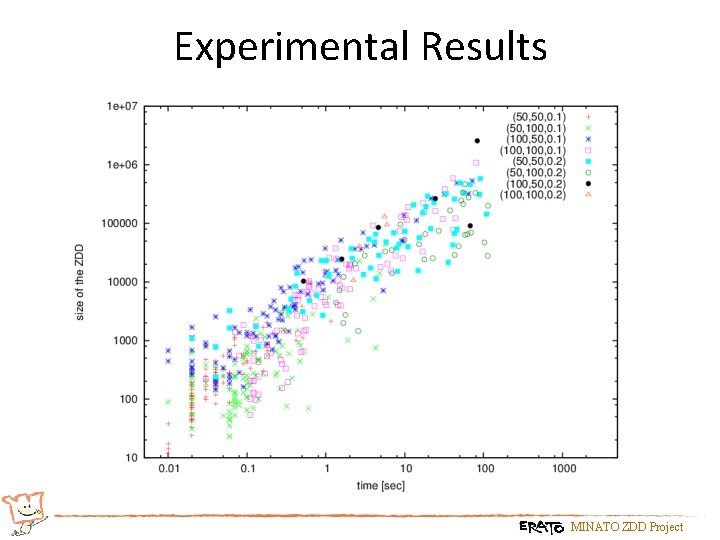 Experimental Results MINATO ZDD Project 