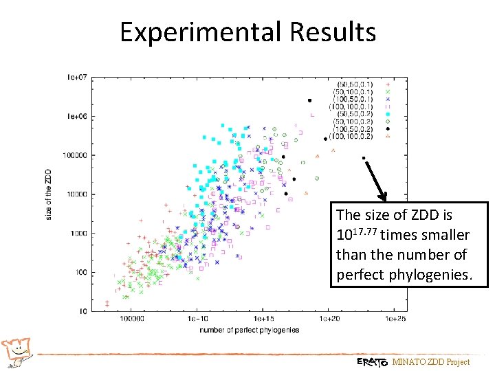 Experimental Results The size of ZDD is 1017. 77 times smaller than the number