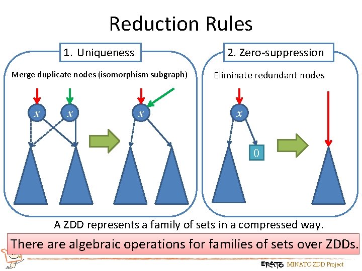 Reduction Rules 1. Uniqueness 2. Zero-suppression Merge duplicate nodes (isomorphism subgraph) x x x