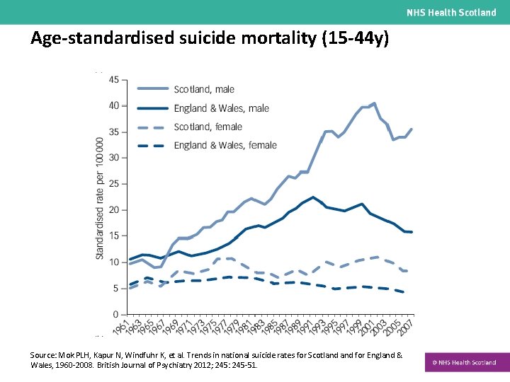 Age-standardised suicide mortality (15 -44 y) Source: Mok PLH, Kapur N, Windfuhr K, et