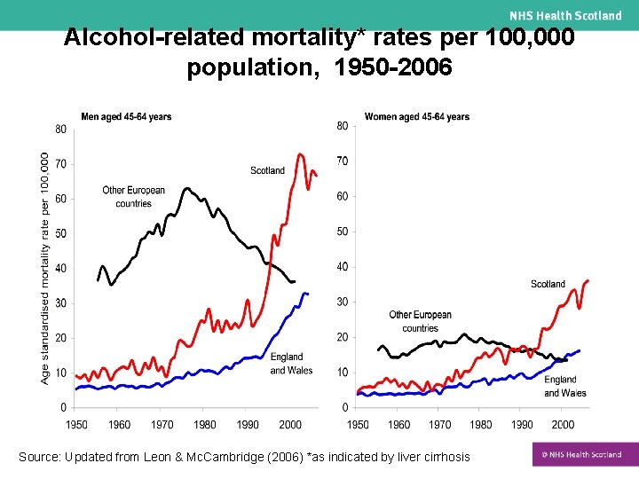 Alcohol-related mortality* rates per 100, 000 population, 1950 -2006 Source: Updated from Leon &