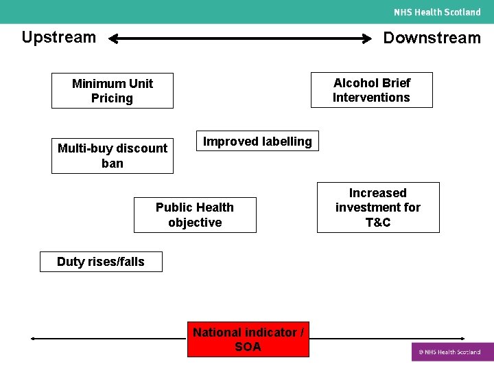 Upstream Downstream Alcohol Brief Interventions Minimum Unit Pricing Multi-buy discount ban Improved labelling Public