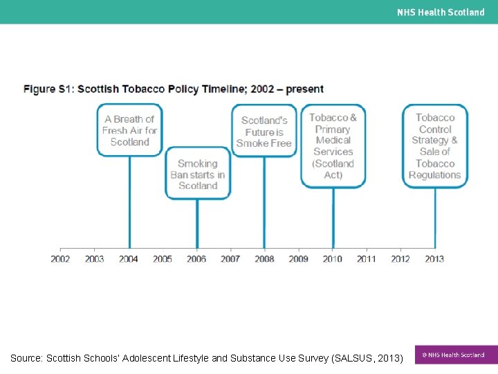 Source: Scottish Schools’ Adolescent Lifestyle and Substance Use Survey (SALSUS, 2013) 