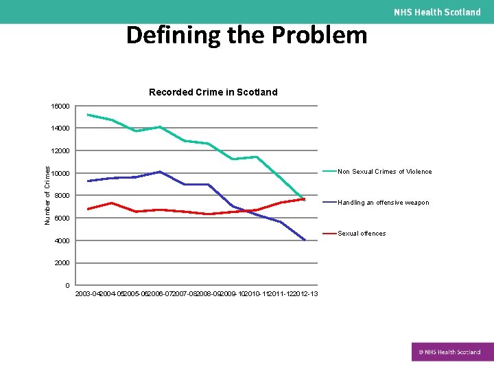 Defining the Problem Recorded Crime in Scotland 16000 14000 Number of Crimes 12000 Non