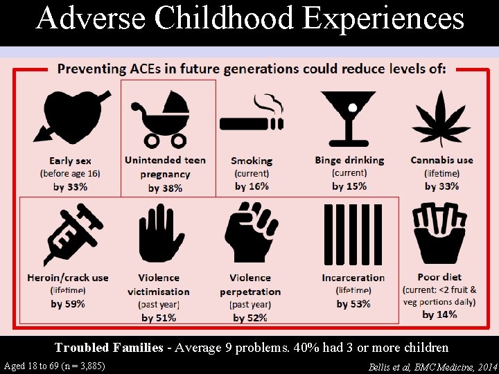Adverse Childhood Experiences Troubled Families - Average 9 problems. 40% had 3 or more