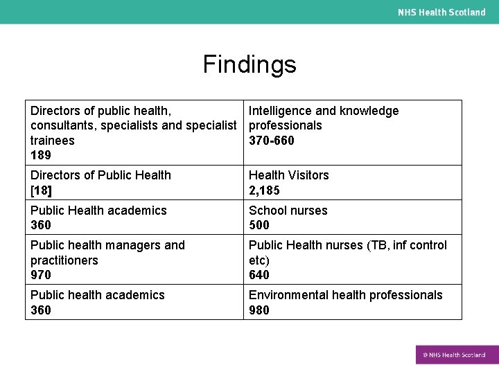 Findings Directors of public health, Intelligence and knowledge consultants, specialists and specialist professionals trainees
