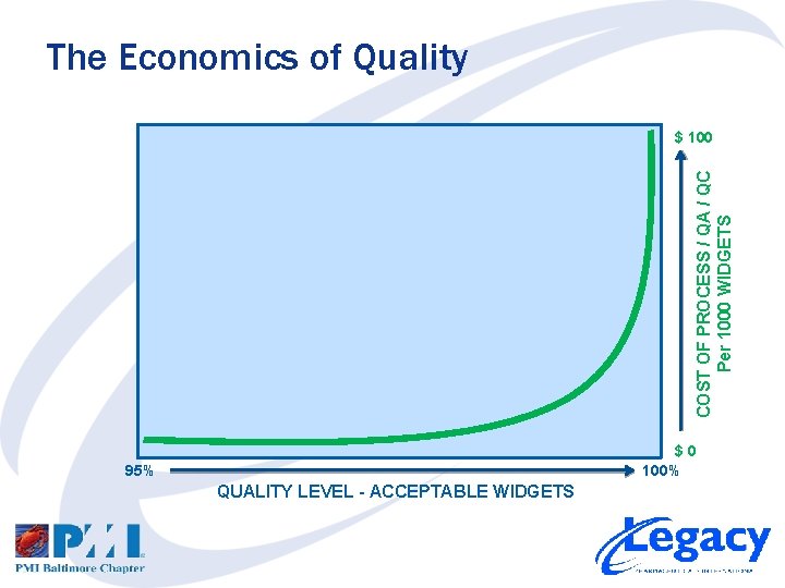 The Economics of Quality COST OF PROCESS / QA / QC Per 1000 WIDGETS