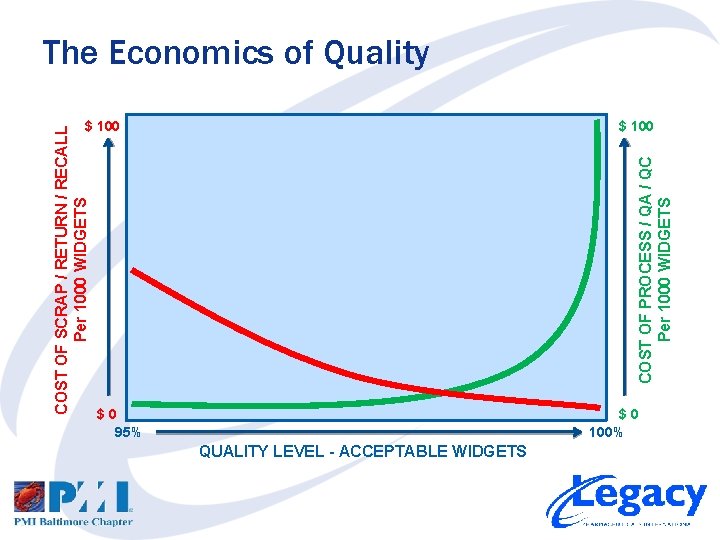 COST OF PROCESS / QA / QC Per 1000 WIDGETS COST OF SCRAP /