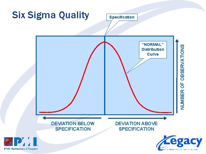 Specification “NORMAL” Distribution Curve DEVIATION BELOW SPECIFICATION DEVIATION ABOVE SPECIFICATION NUMBER OF OBSERVATIONS Six