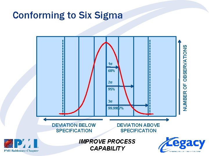 1σ 68% 2σ 95% 3σ 99. 9997% DEVIATION BELOW SPECIFICATION DEVIATION ABOVE SPECIFICATION IMPROVE