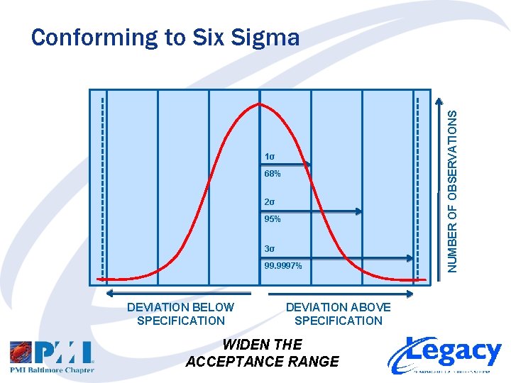 1σ 68% 2σ 95% 3σ 99. 9997% DEVIATION BELOW SPECIFICATION DEVIATION ABOVE SPECIFICATION WIDEN